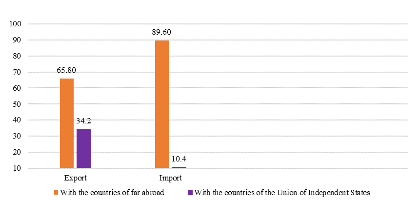 Foreign trade in Samara Region 2018-2019 (Source: author based on Federal State Statistics Service (2019).)