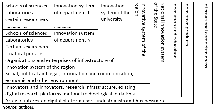 Matrix for building competitiveness of enterprises based on university innovation production systems