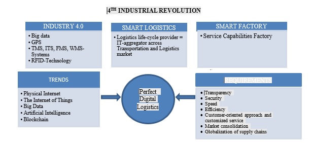 Global digitalization challenges and logistics