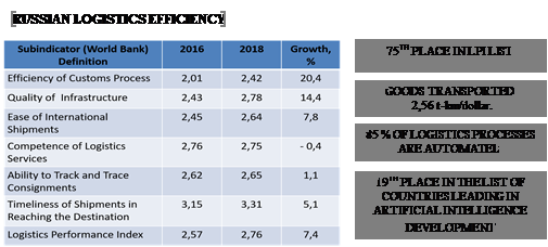 The current state of Russian logistics