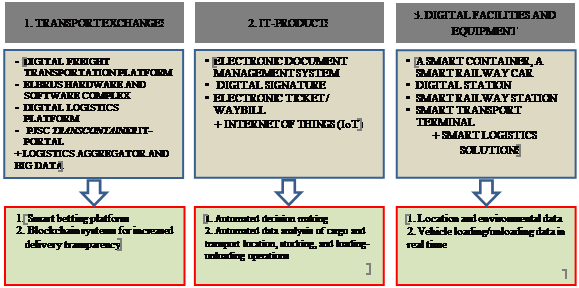 Trends and prospects of digital logistics in Russia