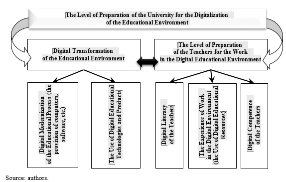 Indicators of the level of preparation of the university for the digitalization of the
      educational environment