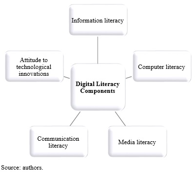 Indicators of the digital literacy of the teachers