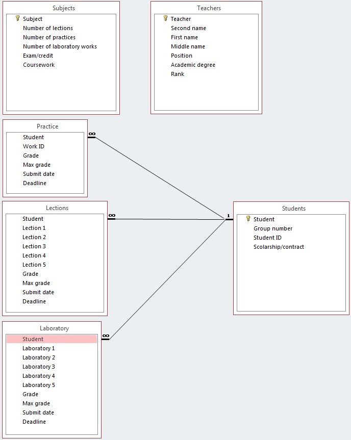 Data scheme (screenshot)