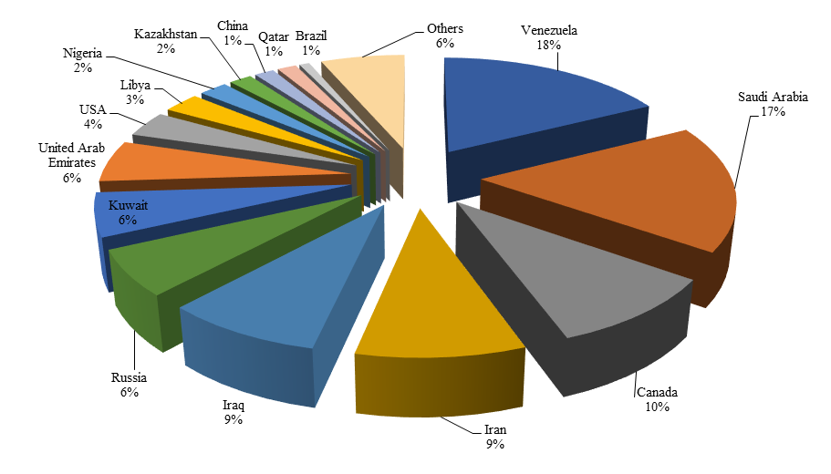 Structure of world proven oil reserves (for
        01.01.2019)