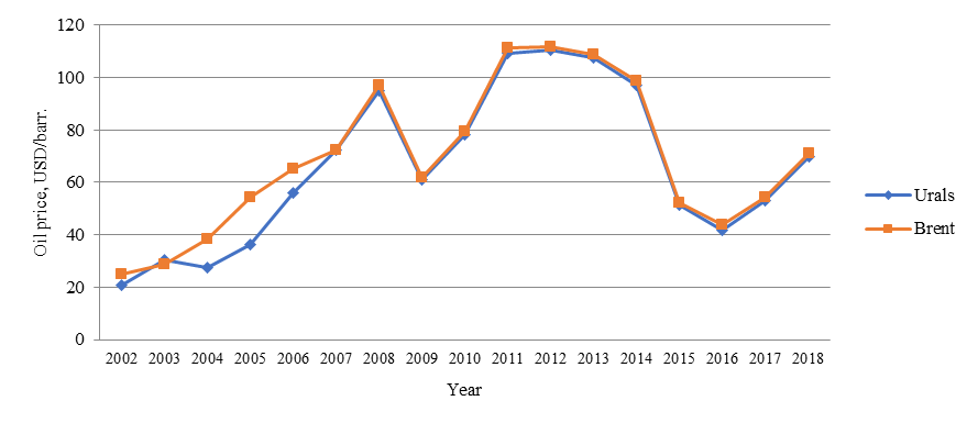 Dynamics of Brent and Urals oil prices