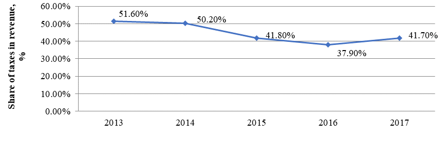 Tax burden of oil and gas companies