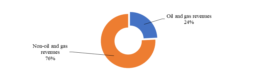 Revenue structure of the consolidated budget of the Russian Federation in 2018