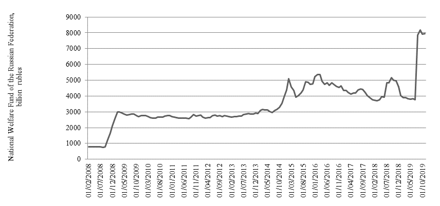 National Welfare Fund of the Russian Federation: Dynamics for 2008-2019