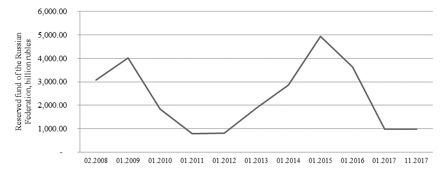 Reserve Fund of the Russian Federation: Dynamics for 2008-2017