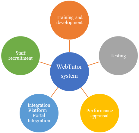 Key modules of the WebTutor system