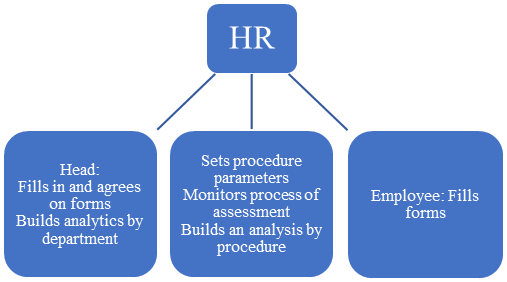 Automated personnel assessment procedure