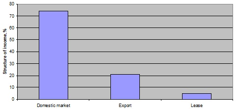 Structure of income sources and gas delivery of PJSC "SG-TRANS", %