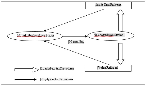 Current traffic pattern of car traffic volume from the base depot of PJSC "SG-TRANS" cars to
      the loading station