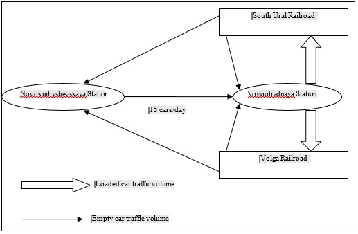 Proposed version of car traffic volume of "SG-TRANS" from the base depot to the loading
      station