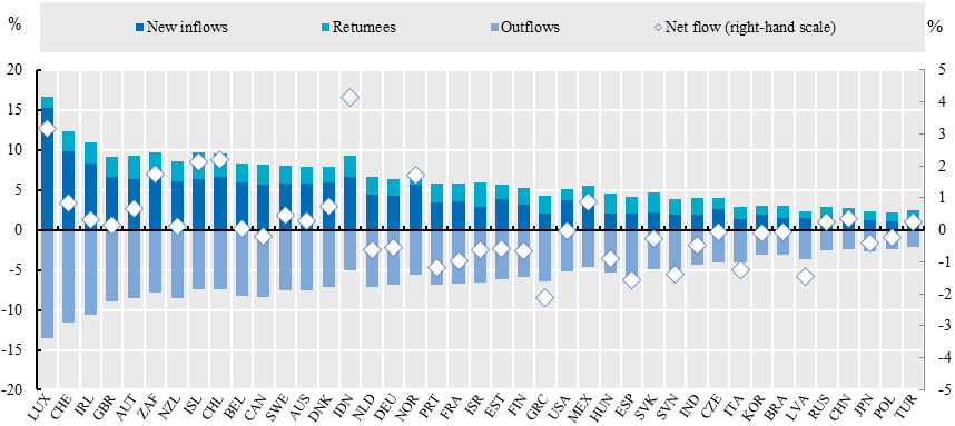 International mobility of scientific authors, 2016. As a percentage of authors, by last
       main recorded affiliation in 2016