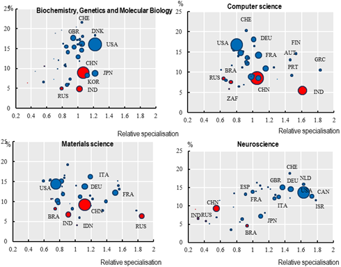 Specialisation and citation impact in science, selected fields, 2015