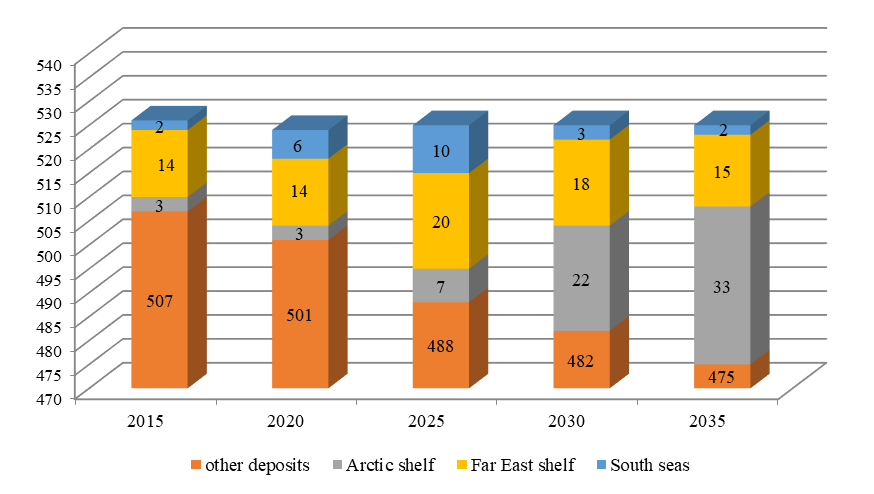 Forecast of oil production in Russia, million tons