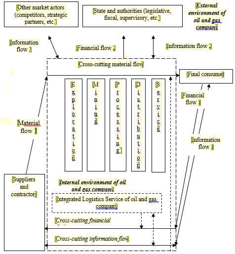 Flow Movement in the Oil and Gas Company