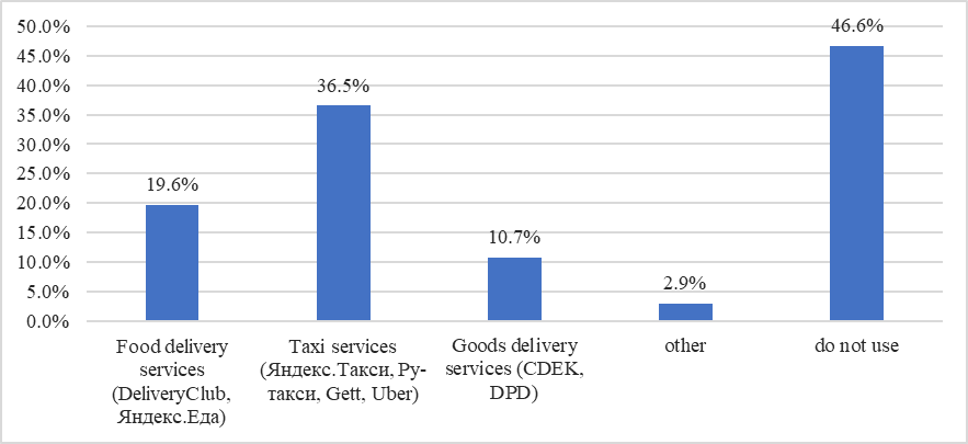 The distribution of the replies to the question “Which digital services do you use?” 