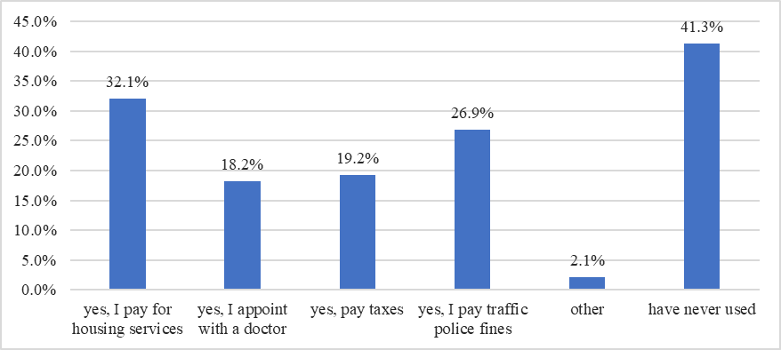 The distribution of the replies to the question “Do you receive digital public services?”
      