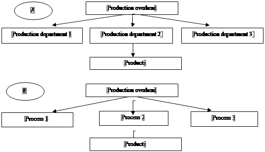 The distribution scheme of costs for products: A - traditional approach, B - process
      approach The key problem of introducing this approach to cost management in an industrial
      enterprise is the 