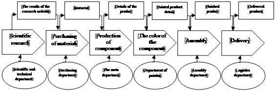 Production enterprise value chain