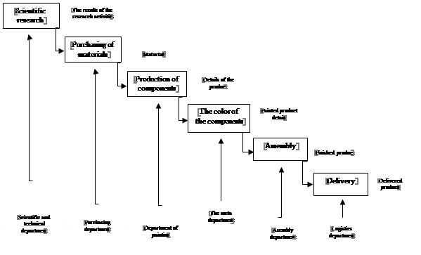 The value chain of a company building industrial facilities (IDEF0, Business Studio)
