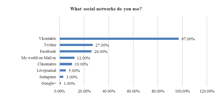 Popular social networks among applicants