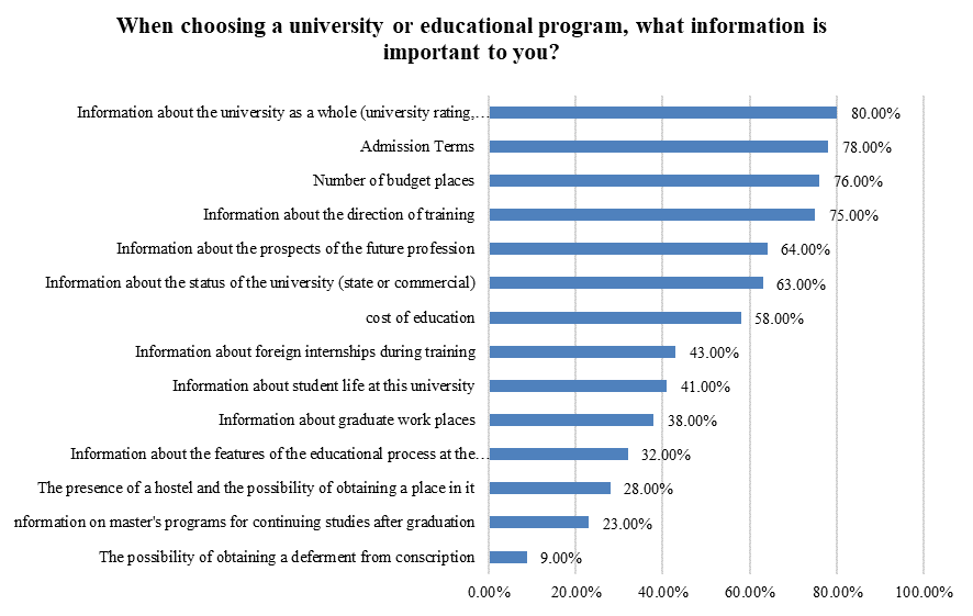 What information is important to you when choosing a university.