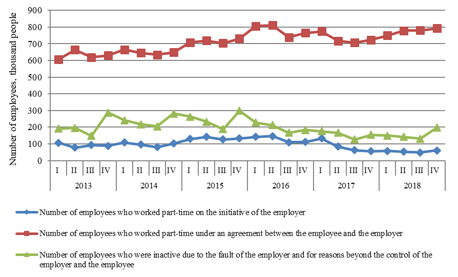 Dynamics of underemployment indexes in Russia (2013-2018)