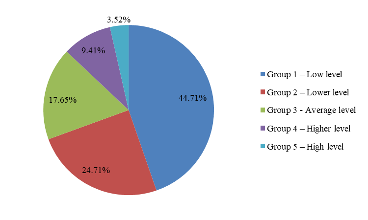 Distribution of territorial entities of the Russian Federation by groups (on the basis of
      multivariate L1-mean) (2018)