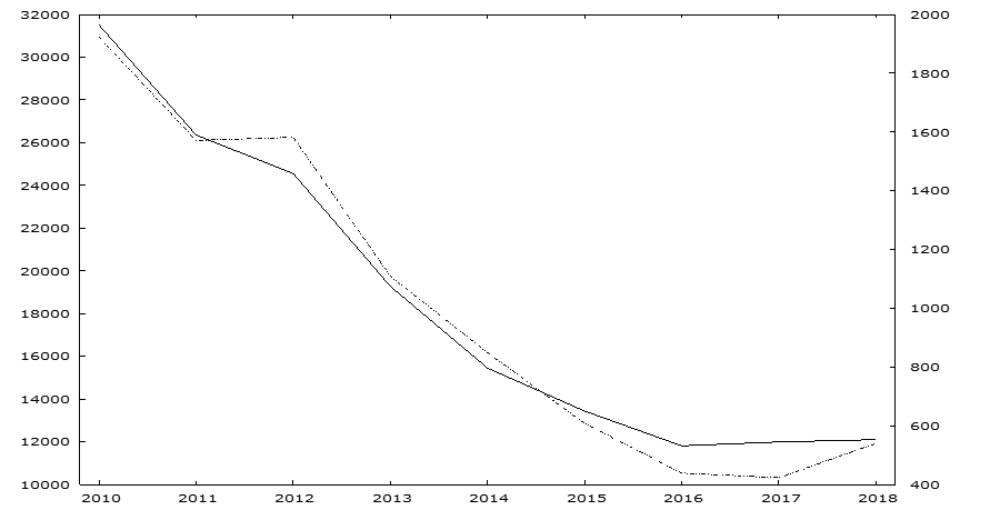 Dynamics of the number of cases related to disputing non-compliance of law of taxation in
      the Russian Federation (left axis - X1 values; right axis - X2 values)