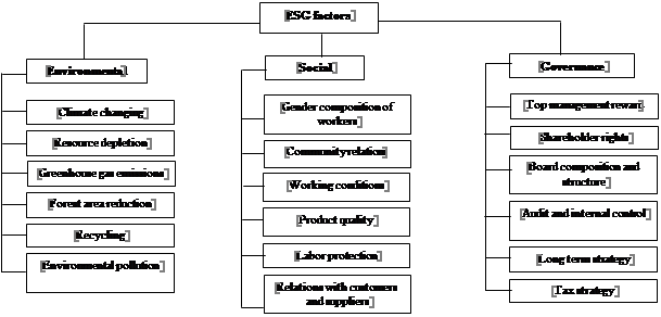 Classification of ESG factors