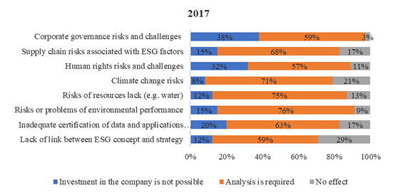 Investor attitudes towards various ESG risks of non-financial reporting in 2017