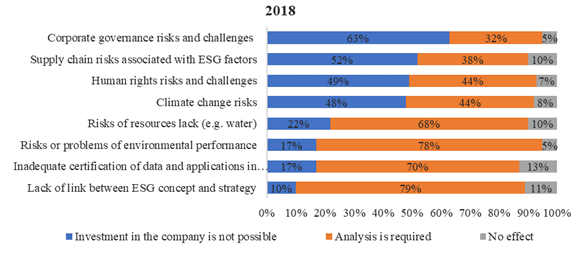 Investor attitudes to various ESG risks of non-financial reporting in 2018