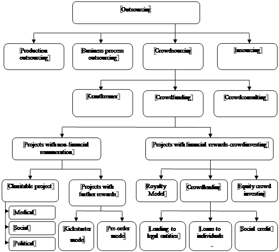 Classification of crowdsourcing.