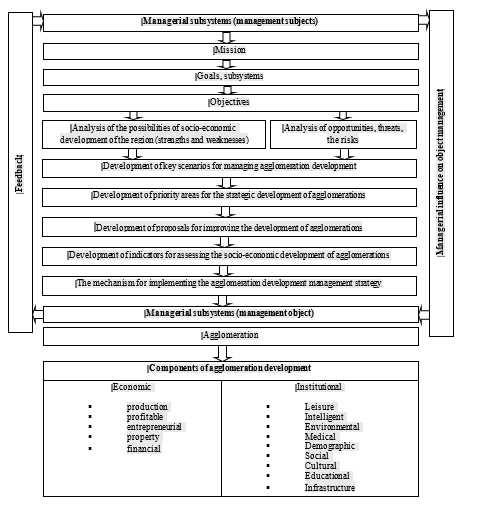 Model of an agglomeration development management system