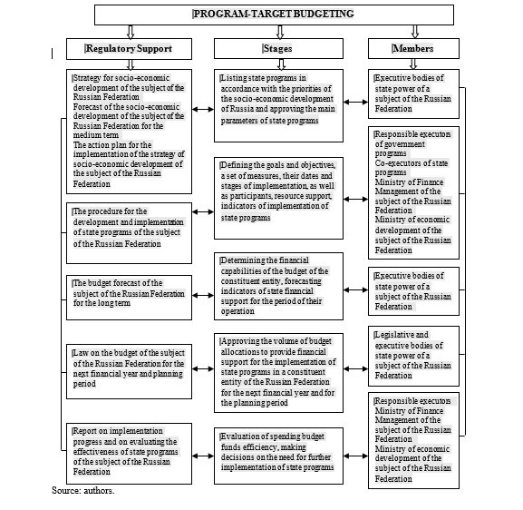 The algorithm of program-targeted budgeting in the subjects of the Russian Federation