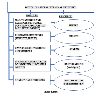 Composition of information and reference materials and analytical resources of the “Terminal Network” interactive map