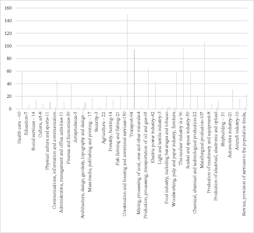 The ratio of the number of professional standards by industry in January 2020