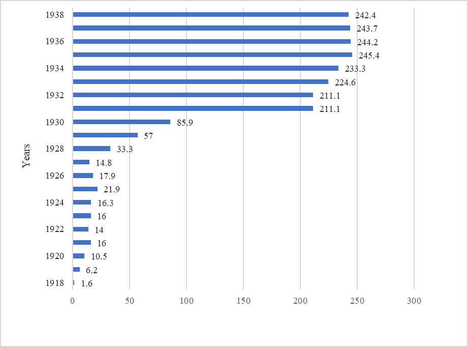 Number of collective farms in the USSR in 1918-1938 (on July 1)