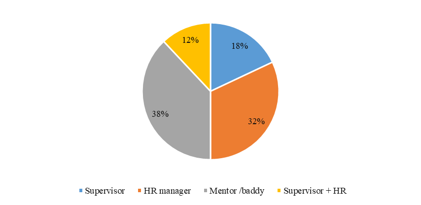 Roles in the process of adaptation a new employee