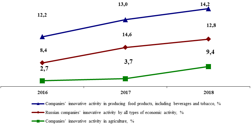 Innovative activity of Russian enterprises and companies across all types of economic activities in agriculture and food production including beverages and tobacco, in 2016-2018, % Source: authors based on (
						Rosstat, 2019).
					