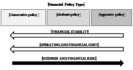 Characteristics of financial policy types; Source: authors.