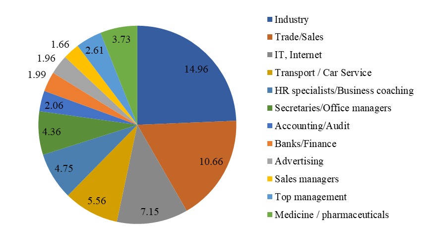 Structure of demand for specialists according to TRUD.com, %. Source: authors based on (
						TRUD, 2019). 
					