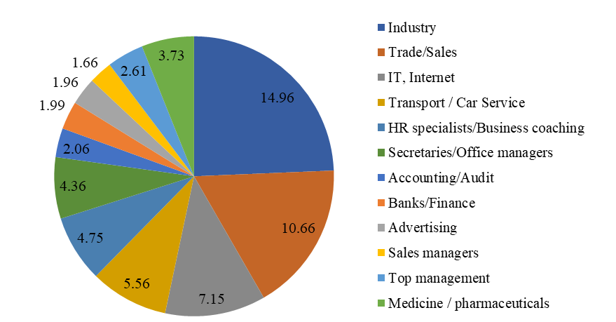 Structure of demand for specialists according to TRUD.com, %. Source: authors based on (
						TRUD, 2019). 
					