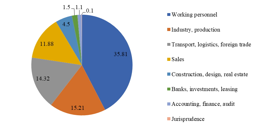 Structure of demand for specialists according to SuperJob.ru, %. Source: authors based on (
						SuperJob, 2019).
					