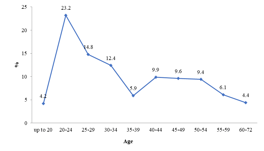 Structure of the unemployed population by age groups in the Samara region for 2017, %. Source: authors based on (
						Federal State Statistics Service, 2018).
					