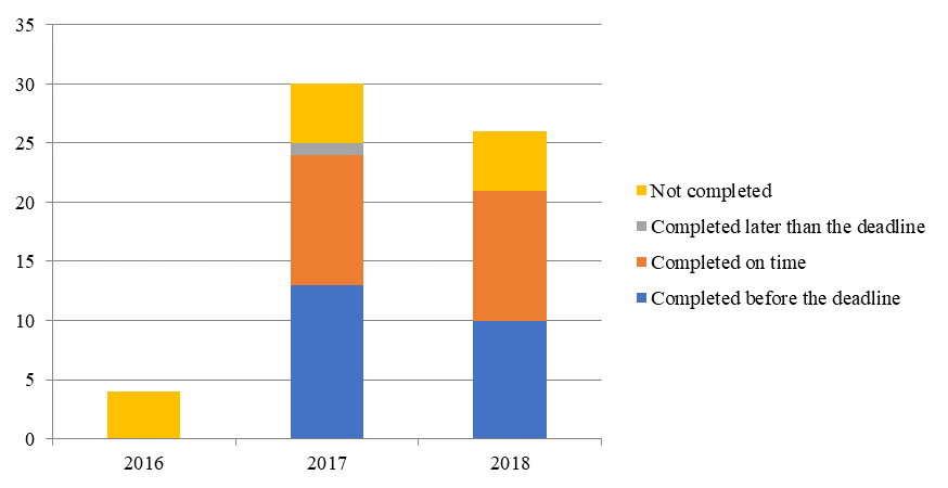 Execution of control activities for subprograms. Source: author based on (
						State Programs of the Russian Federation, 2019).
					